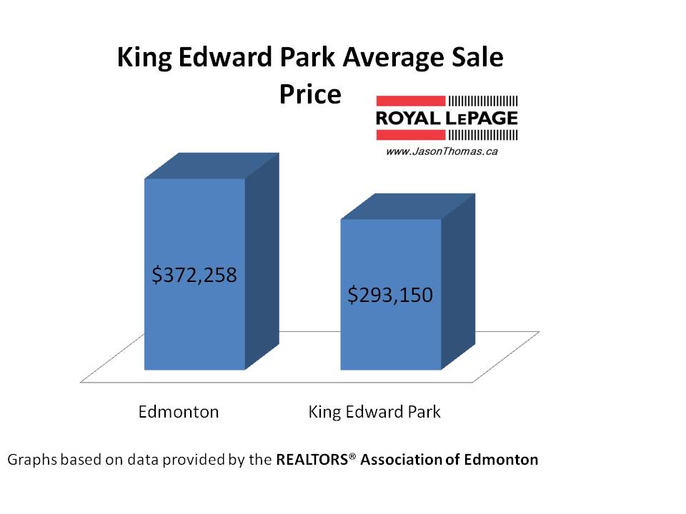 King Edward Park Average Sale Price Edmonton